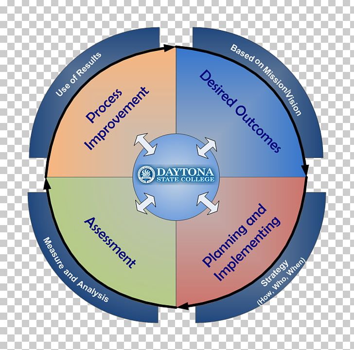 Compact Disc Organization PNG, Clipart, Circle, Compact Disc, Continuous, Continuous Improvement, Diagram Free PNG Download