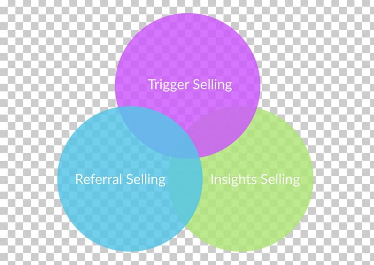 Social Selling Mastery: Scaling Up Your Sales And Marketing Machine For The Digital Buyer Social Media PNG, Clipart, Brand, Business, Buyer, Circle, Diagram Free PNG Download