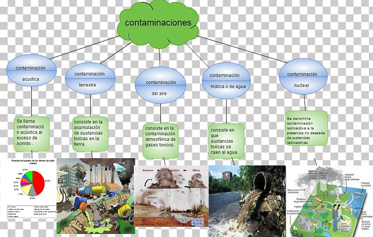Pollution Mind Map Diagram Technology PNG, Clipart, Communication, Diagram, Energy, Environmental Degradation, Global Warming Free PNG Download