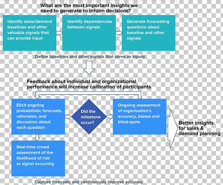 Forecasting Organization Project Portfolio Management Evaluation PNG, Clipart, Area, Brand, Chart, Customer Demand Planning, Demand Forecasting Free PNG Download