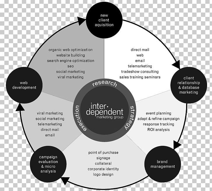 Brand Organization Diagram PNG, Clipart, Brand, Circle, Communication, Diagram, Education Science Free PNG Download