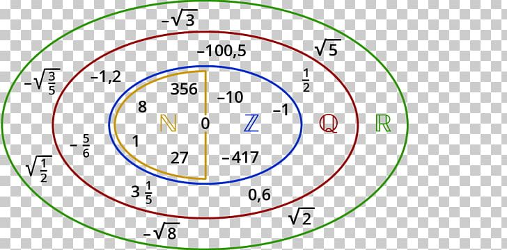 Irrational Number Mathematics Real Number PNG, Clipart, Angle, Area, Circle, Clock, Combination Free PNG Download