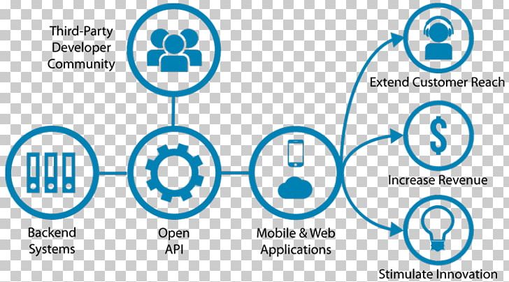 Open API Application Programming Interface Open Banking API Management Computer Software PNG, Clipart, Area, Blue, Brand, Circle, Communication Free PNG Download