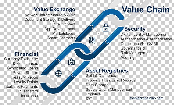 Distributed Ledger Blockchain Smart Contract Financial Technology PNG, Clipart, Area, Bank, Blockchain, Brand, Contract Free PNG Download