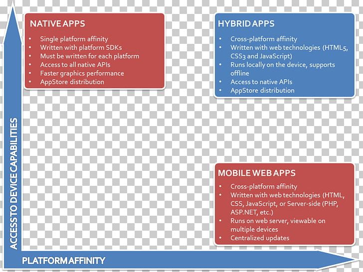 Mobile App Development Web Application Mobile Phones PNG, Clipart, Advertising, Android, Apache Cordova, Application Hybride, Brand Free PNG Download