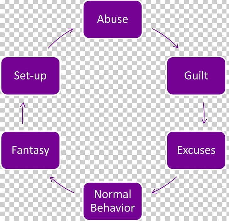 Cycle Of Abuse Domestic Violence Cycle Of Violence Physical Abuse PNG, Clipart, Abuse, Angle, Area, Assault, Domestic Free PNG Download