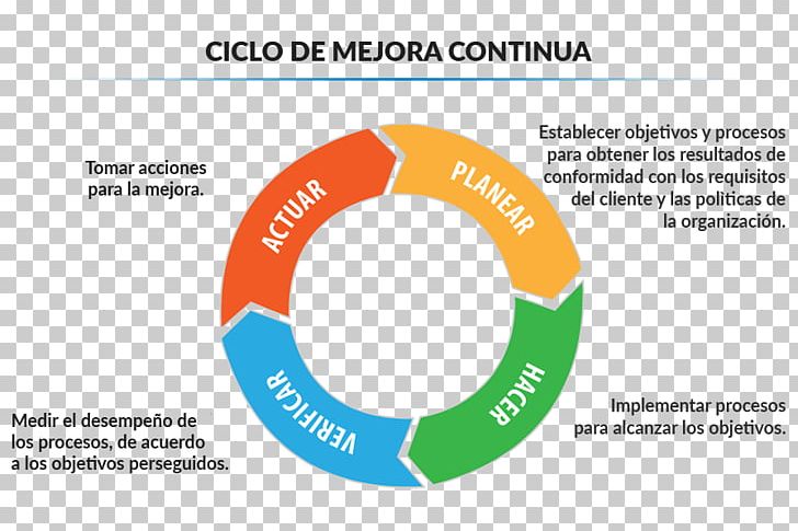 PDCA Continual Improvement Process Quality Management System PNG, Clipart, Area, Brand, Business, Business Process, Circle Free PNG Download