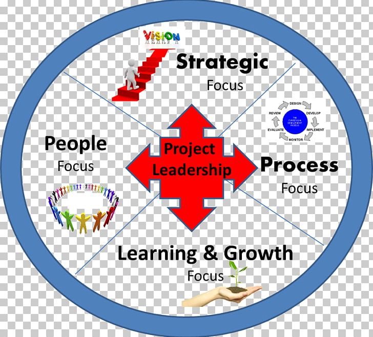 Project Management Strategy Strategic Planning PNG, Clipart, Area, Circle, Diagram, Leadership, Line Free PNG Download