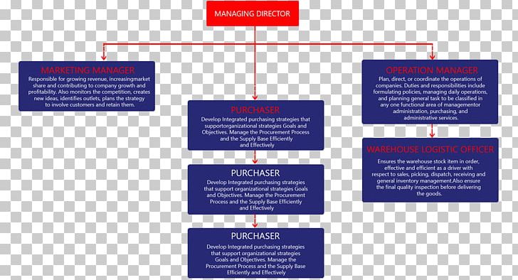 Organizational Chart Service Advertising PNG, Clipart, Advertising, Brand, Brochure, Business Process, Chart Free PNG Download