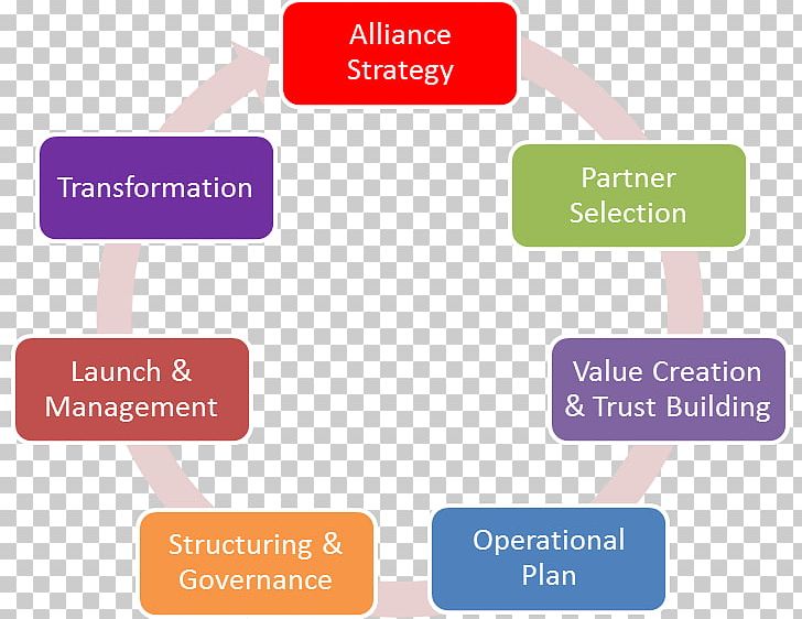 Strategic Management Strategic Alliance Organization Business PNG, Clipart, Best Practice, Brand, Business, Business Model, Business Process Free PNG Download