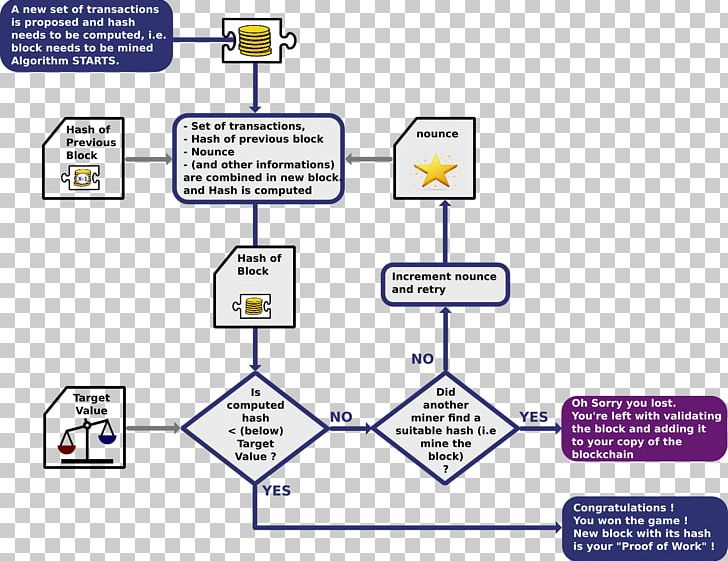 Blockchain Bitcoin Proof-of-work System Algorithm Technology PNG, Clipart, Algorithm, Angle, Area, Bitcoin, Blockchain Free PNG Download