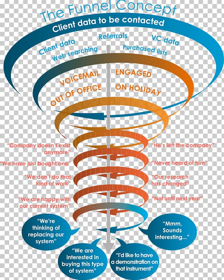 Sales Process Funnel Marketing Customer PNG, Clipart, Area, Business, Concept, Customer, Data Free PNG Download