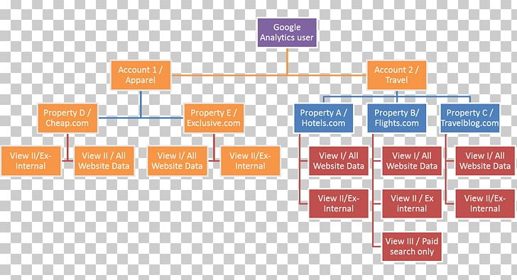 Google Analytics Organization Information Google Account PNG, Clipart, Analytics, Area, Brand, Computer Software, Database Free PNG Download