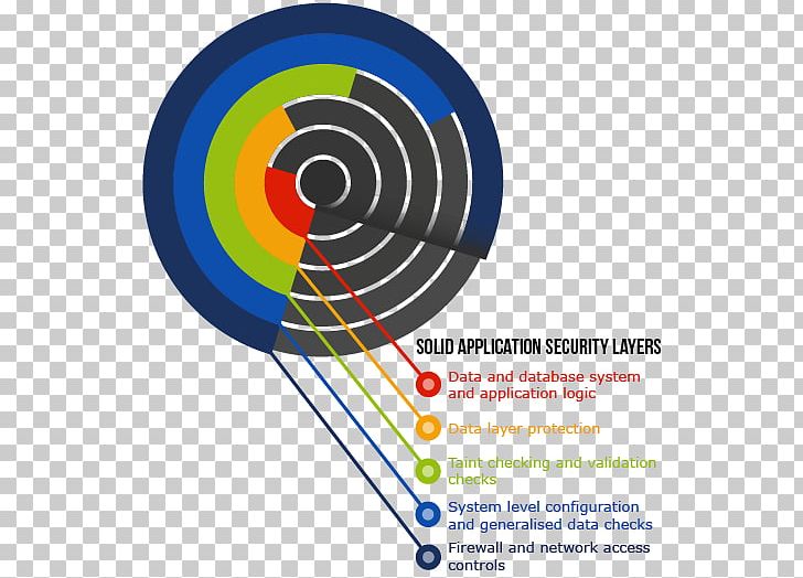 Data Validation Access Control Software Testing Layered Security Data Security PNG, Clipart, Access Control, Application Security, Area, Circle, Computer Security Free PNG Download