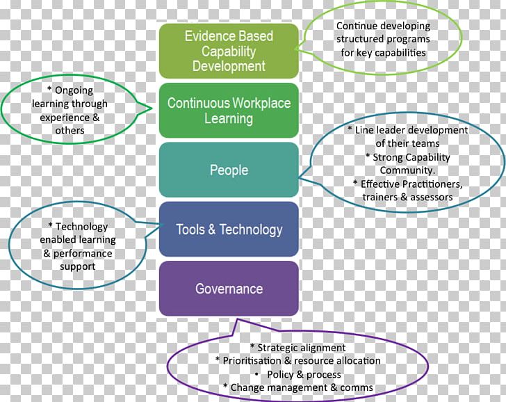 Organization Learning Strategy Training And Development PNG, Clipart, Area, Community Of Practice, Connectivism, Diagram, Industry Free PNG Download