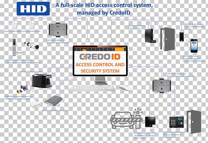 Computer Network Access Control HID Global Human Interface Device Security PNG, Clipart, Access Control, Axis Communications, Brand, Business, Communication Free PNG Download