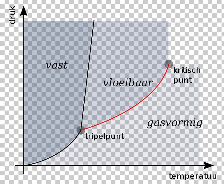 Phase Diagram Triple Point Sublimatiepunt PNG, Clipart, Angle, Area, Brand, Chemical Substance, Diagram Free PNG Download