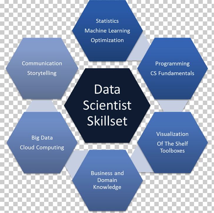 Data Science Skill Technology Computer Science PNG, Clipart, Blue, Brand, Communication, Computer Science, Data Free PNG Download