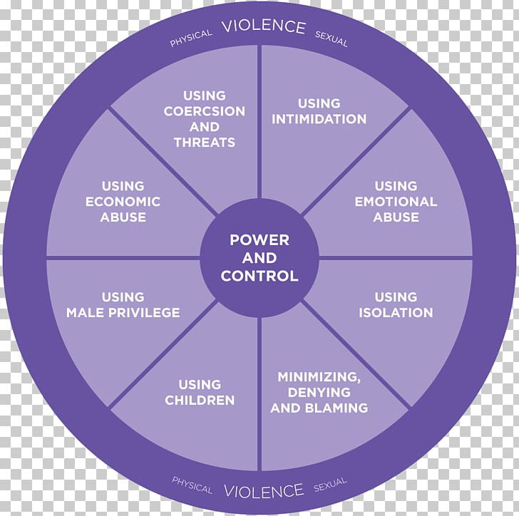 National Domestic Violence Hotline Cycle Of Violence Intimate Relationship PNG, Clipart, Brand, Circle, Interpersonal Relationship, Intimate Relationship, National Domestic Violence Hotline Free PNG Download