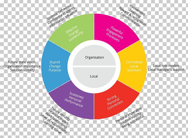 Organization Deliverable Implementation Plan Critical Success Factor PNG, Clipart, Brand, Change Management, Circle, Communication, Compact Disc Free PNG Download