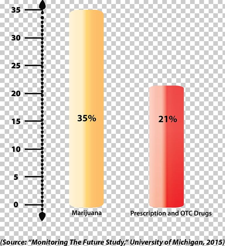 Prescription Drug Dextromethorphan Pharmaceutical Drug Recreational Drug Use PNG, Clipart, Codeine, Cylinder, Depressant, Dexmethylphenidate, Dextromethorphan Free PNG Download