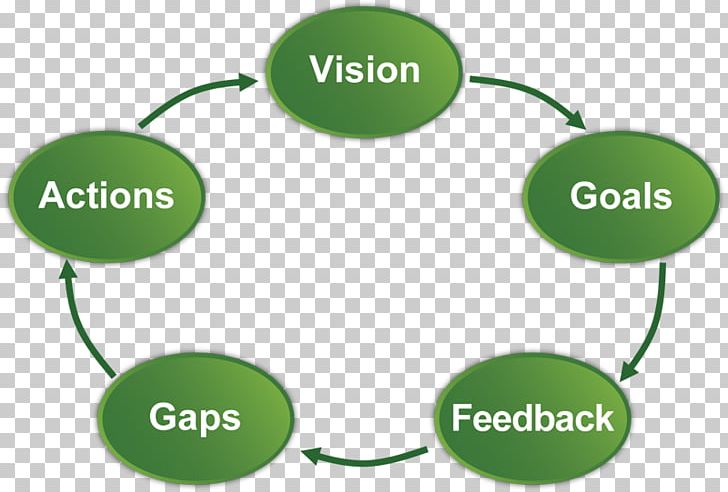 Organization Leadership Development Continual Improvement Process PNG, Clipart, Brand, Circle, Communication, Continual Improvement Process, Diagram Free PNG Download