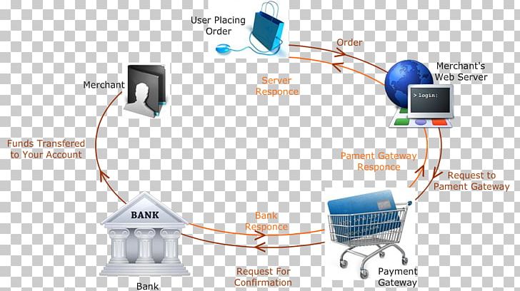 Computer Network E-commerce Payment System Payment Gateway Payment Processor PNG, Clipart, Business, Business Process, Commerce, Communication, Computer Network Free PNG Download