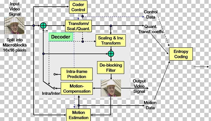 High Efficiency Video Coding H.264/MPEG-4 AVC Diagram Video Coding Format Ffdshow PNG, Clipart, Angle, Area, Binary Decoder, Block Diagram, Circuit Diagram Free PNG Download