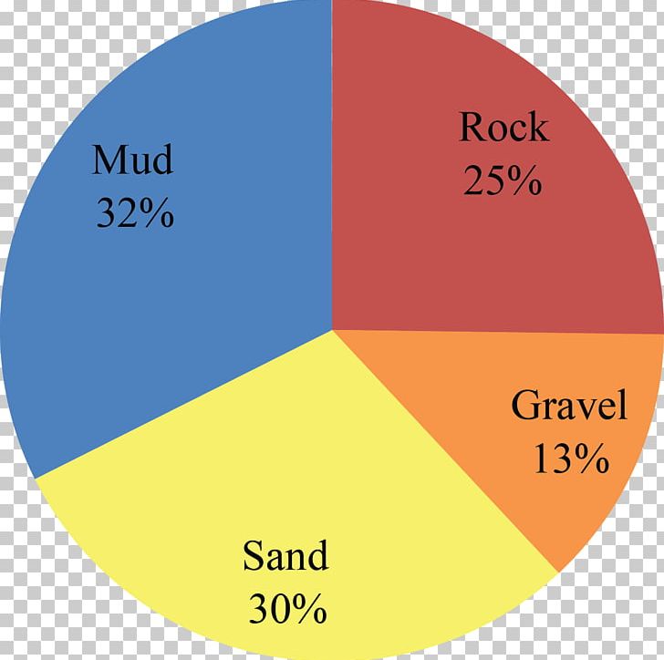 Atlantic Coastal Plain Sedimentary Rock Geology Percentage PNG, Clipart, Angle, Area, Atlantic Coastal Plain, Brand, Chart Free PNG Download