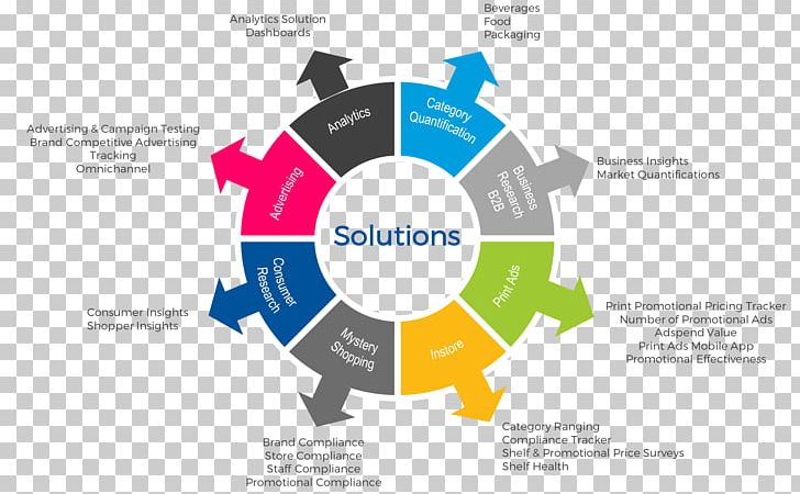 Business Process Service Advertising PNG, Clipart, Brand, Business, Business Process, Business Process Management, Circle Free PNG Download