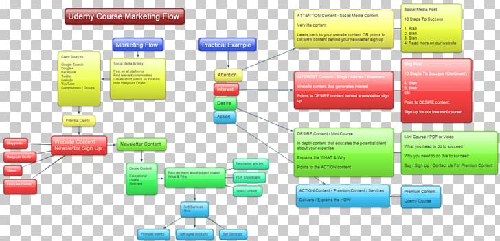 Sales Process AIDA Marketing Mind Map PNG, Clipart, Abuse, Aida, Brand, Creativity, Diagram Free PNG Download