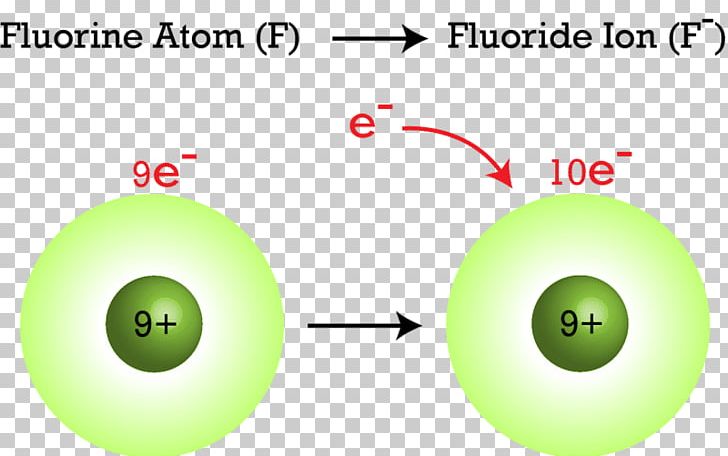 Fluoride Atom Electron Ion Electric Charge PNG, Clipart, Angle, Anion, Atom, Atomic Number, Circle Free PNG Download