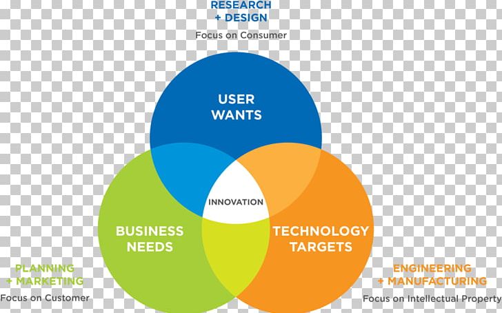 Innovation Organization Technology High Tech PNG, Clipart, Advertising, Brand, Business, Communication, Diagram Free PNG Download