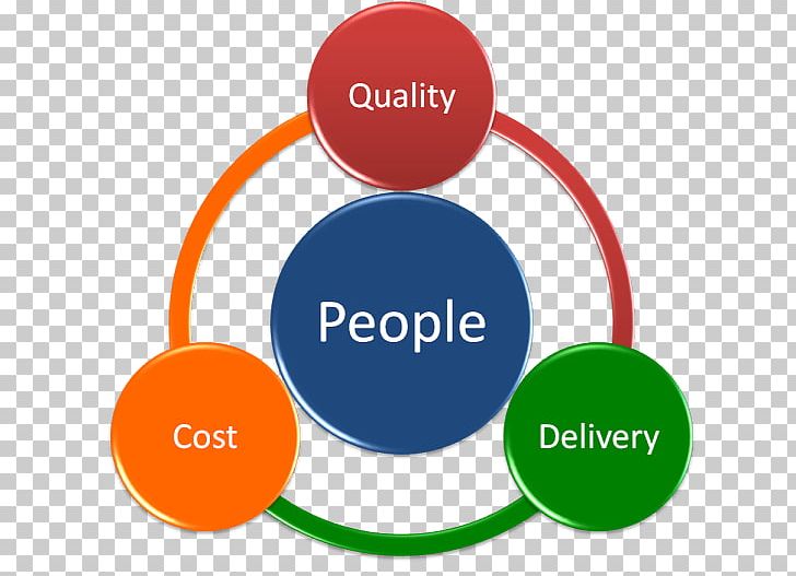 Quality Management Business Plan Project PNG, Clipart, Brand, Business, Business Plan, Business Success, Circle Free PNG Download