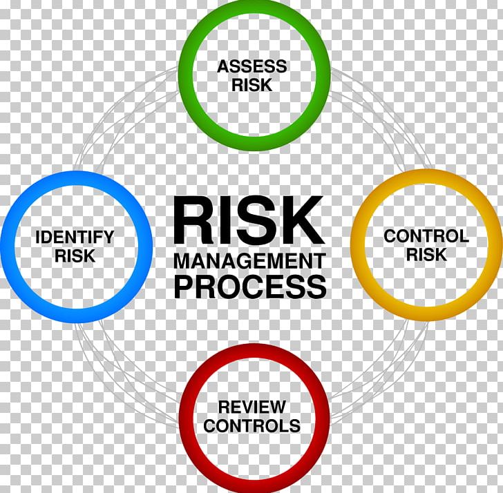 Risk Management Risk Assessment Business PNG, Clipart, Brand, Business, Circle, Communication, Company Free PNG Download