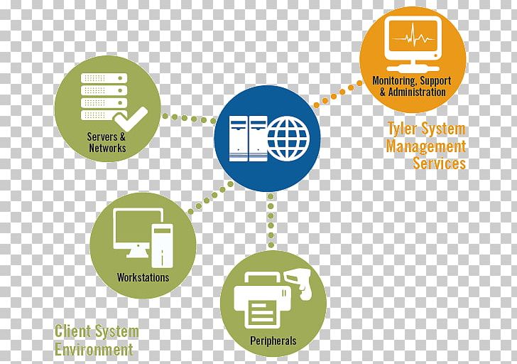Tyler Technologies Systems Management Process Incorporated PNG, Clipart, Area, Brand, Communication, Computer Software, Diagram Free PNG Download