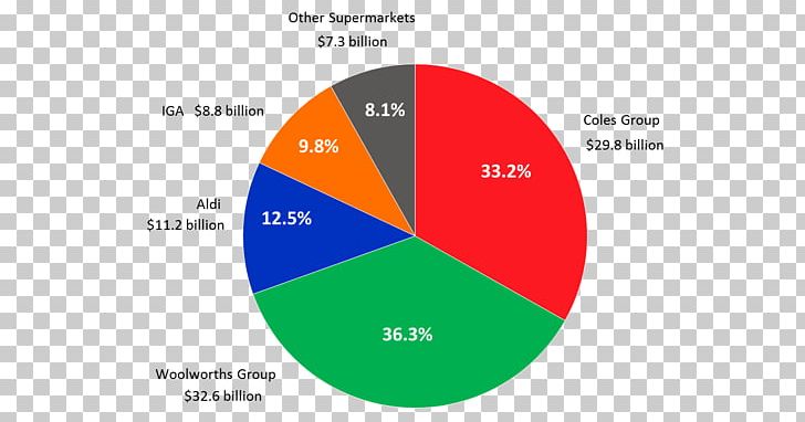 Australia Market Share Woolworths Supermarkets PNG, Clipart, Area, Australia, Brand, Business, Circle Free PNG Download