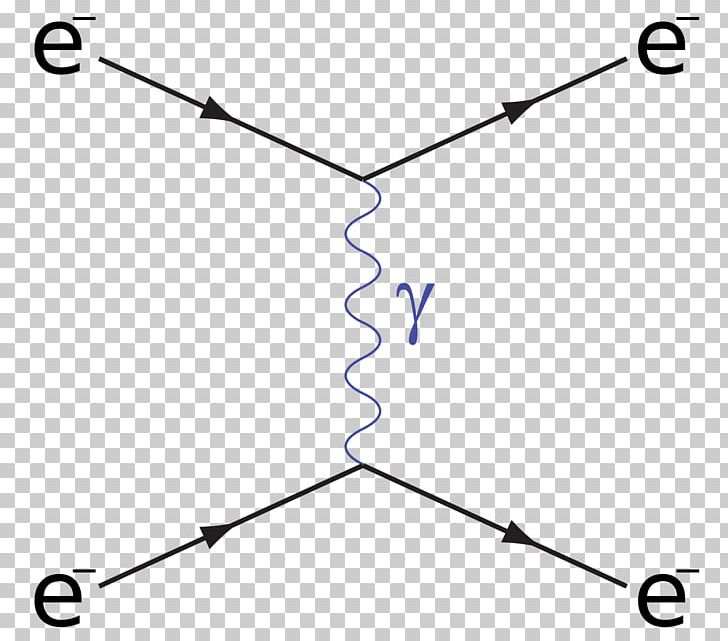 Particle Physics Feynman Diagram Møller Scattering Electron–positron Annihilation Electron Scattering PNG, Clipart, Angle, Area, Bhabha Scattering, Circle, Dia Free PNG Download