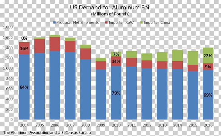 The Aluminum Association United States Aluminium Foil Import PNG, Clipart, Aluminium, Aluminium Alloy, Aluminium Foil, Aluminum Association, Aluminum Foil Free PNG Download