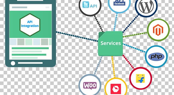 Web Development Web Services Description Language Application Programming Interface PNG, Clipart, Application Programming Interface, Area, Brand, Circle, Cloud Computing Free PNG Download