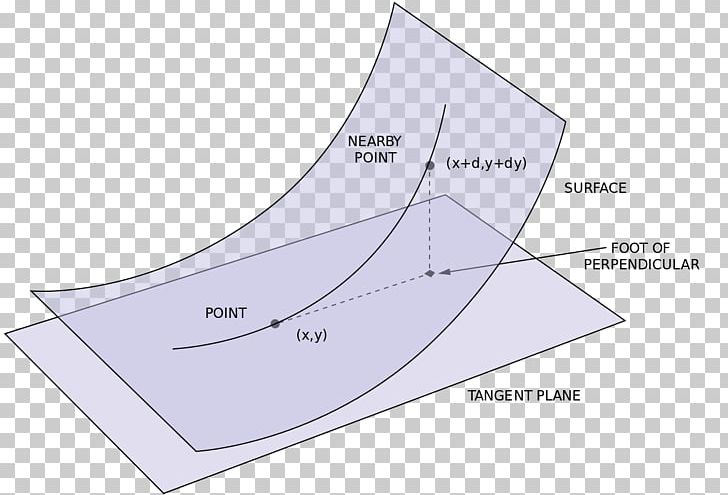 Second Fundamental Form First Fundamental Form Differential Geometry Of Surfaces PNG, Clipart, Angle, Area, Art, Carl Friedrich Gauss, Curvature Free PNG Download