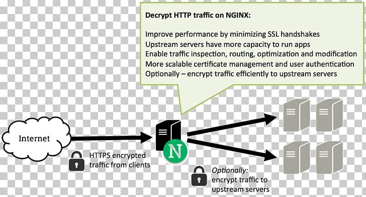 Nginx Proxy Server Reverse Proxy Transport Layer Security Load Balancing PNG, Clipart, Angle, Authentication, Brand, Green, Material Free PNG Download