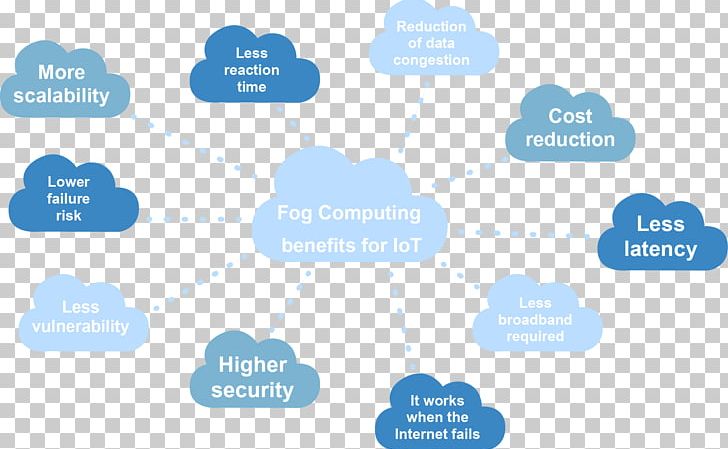 Fog Computing Cloud Computing Issues Internet Of Things PNG, Clipart, Area, Brand, Cisco Systems, Cloud Computing, Cloud Computing Issues Free PNG Download