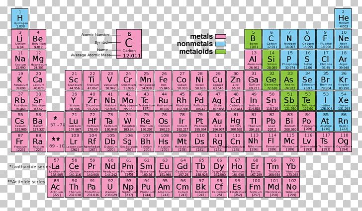 Periodic Table Atomic Number Chemical Element Periodic Trends Nonmetal PNG, Clipart, Area, Atom, Atomic Number, Chemical Element, Chemistry Free PNG Download