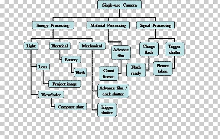 Disposable Cameras Photographic Film Functional Decomposition PNG, Clipart, Angle, Biological Life Cycle, Brand, Camera, Camera Viewfinder Free PNG Download