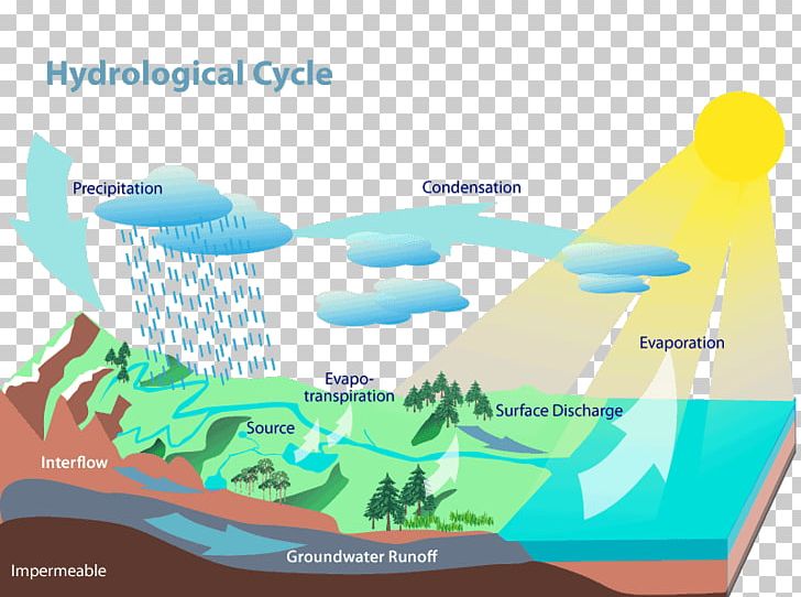 Water Resources Water Cycle Hydrology Evaporation PNG, Clipart, Brand, Condensation, Diagram, Energy, Evaporation Free PNG Download