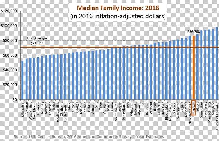United States Of America Median Income Average Chart PNG, Clipart, Angle, Apartment, Area, Average, Brand Free PNG Download