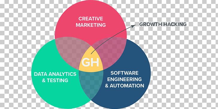 Growth Hacking Marketing Brand Identity Business PNG, Clipart, Brand, Brand Identity, Business, Circle, Communication Free PNG Download