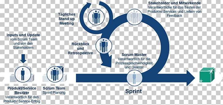 Scrum Sprint Innovation Product Agile Software Development PNG, Clipart, Agile Software Development, Brand, Business, Business Model, Circle Free PNG Download