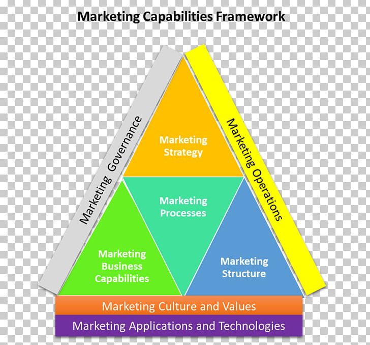 Digital Marketing Capability Management In Business Strategy PNG, Clipart, Angle, Area, Brand, Business, Consumer Behaviour Free PNG Download
